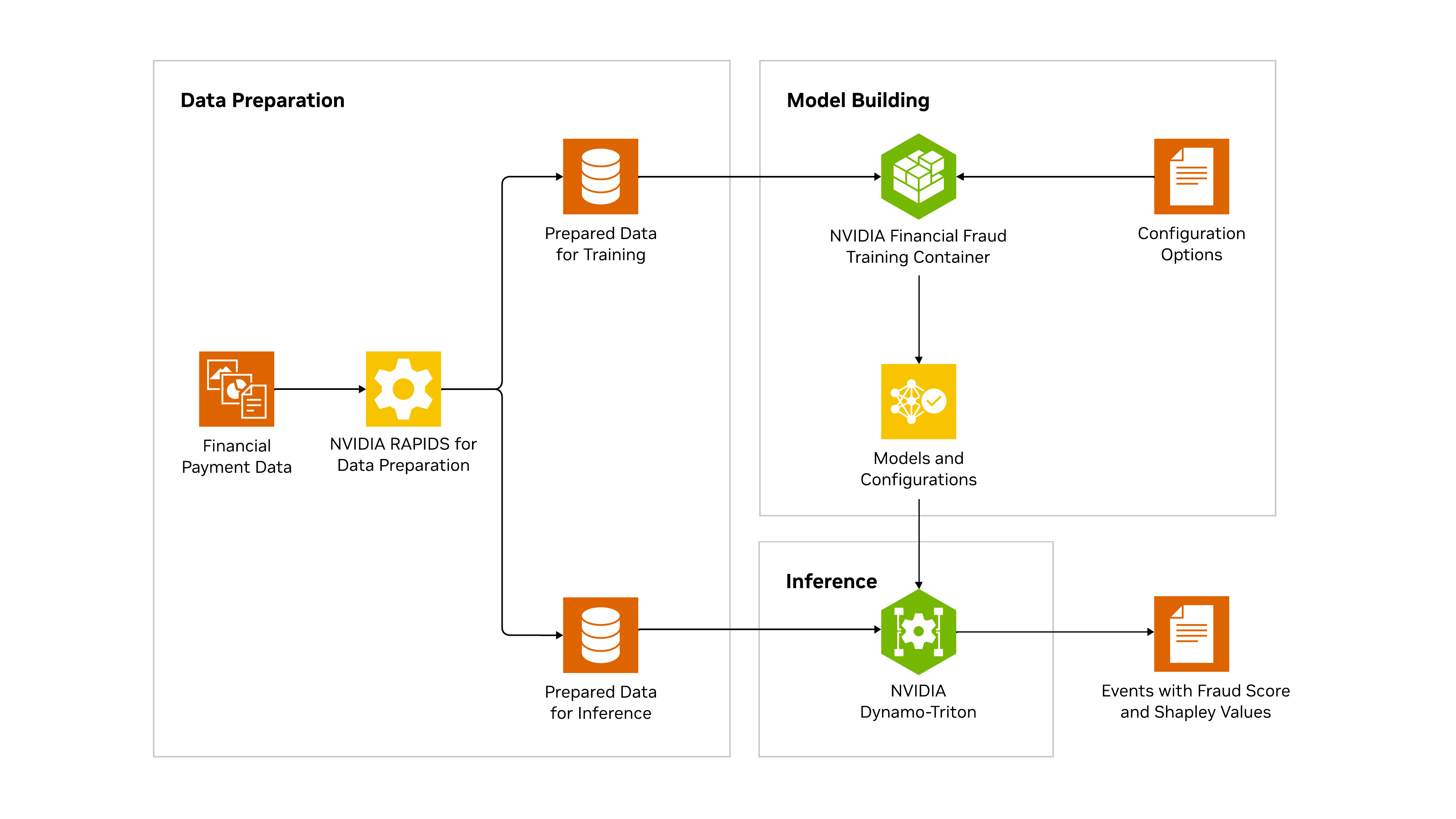 finance-fraud-detection-3902352-light-1 A flowchart showing the NVIDIA AI Blueprint for financial fraud detection, with data preparation steps on the left, and model building and inference on the right.