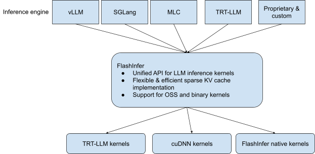 flashinfer-workflow FlashInfer architecture diagram shows an inference-engine-agnostic library with a unified API and flexible sparse KV-cache primitives.