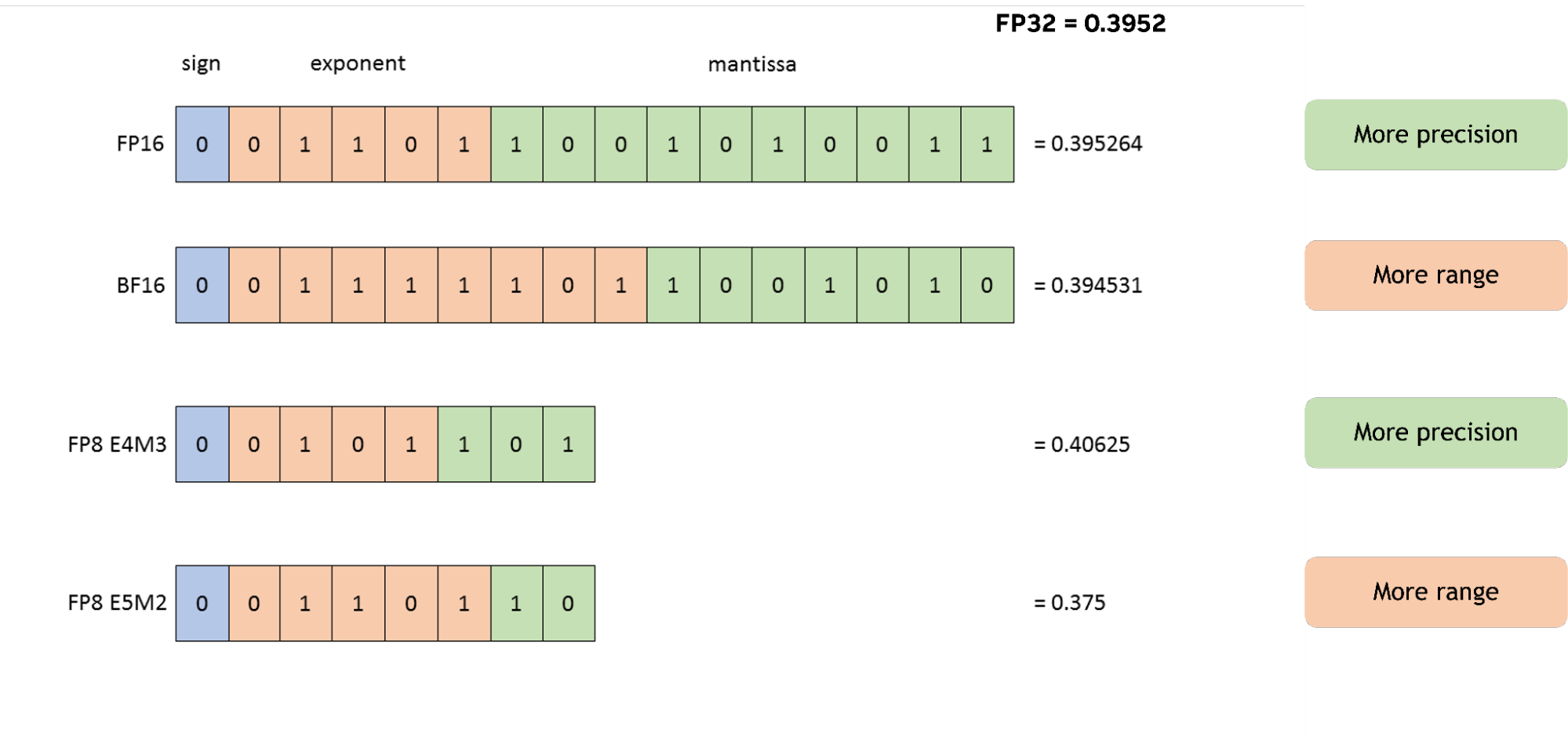 floating-point-structure Structures of the following floating-point data types (top to bottom): FP16, BF16, FP8 E4M3, FP8 E5M2..