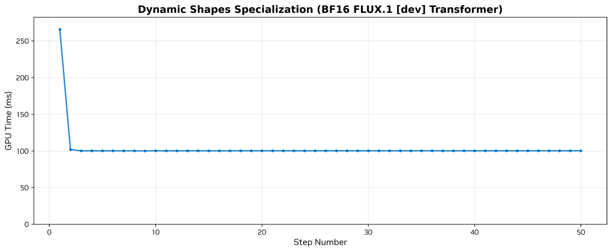 flux-1-dev A line graph showing GPU processing time on the Y-axis and Step Number on the X axis when using Dynamic Shapes. Step Number 1 shows a GPU processing time of 270ms, and steps 2 through 50 show a processing time of 100ms.