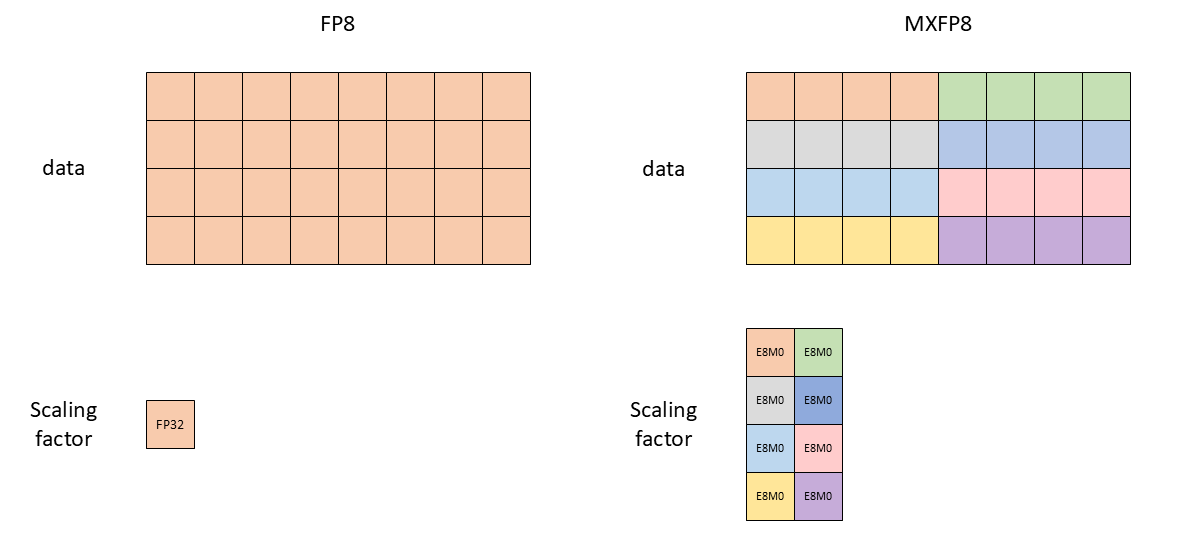 fp8-mxfp8-scaling A figure representing FP8, with a single scaling factor represented in FP32, and MXFP8, with multiple per-block scaling factors represented in E8M0.