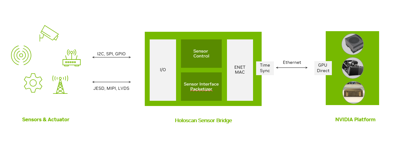 hsb-design An Architectural diagram showcasing how Holoscan Sensor Bridge connects the sensors and NVIDIA platform.