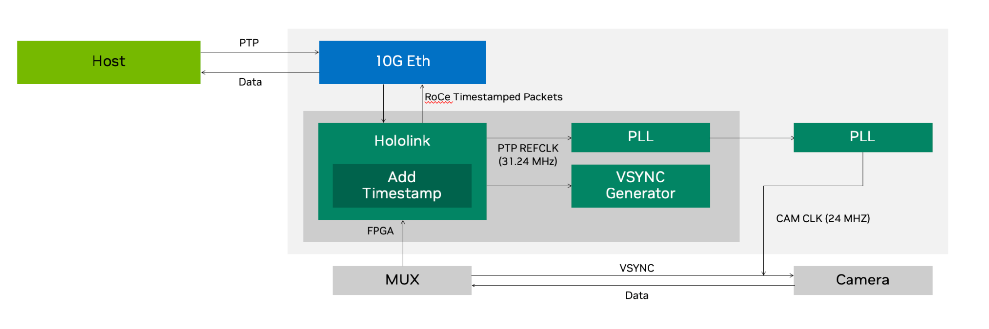 hsb-multisensor An end-to-end latency flowchart of Holoscan SDK and its components on AGX Platform.