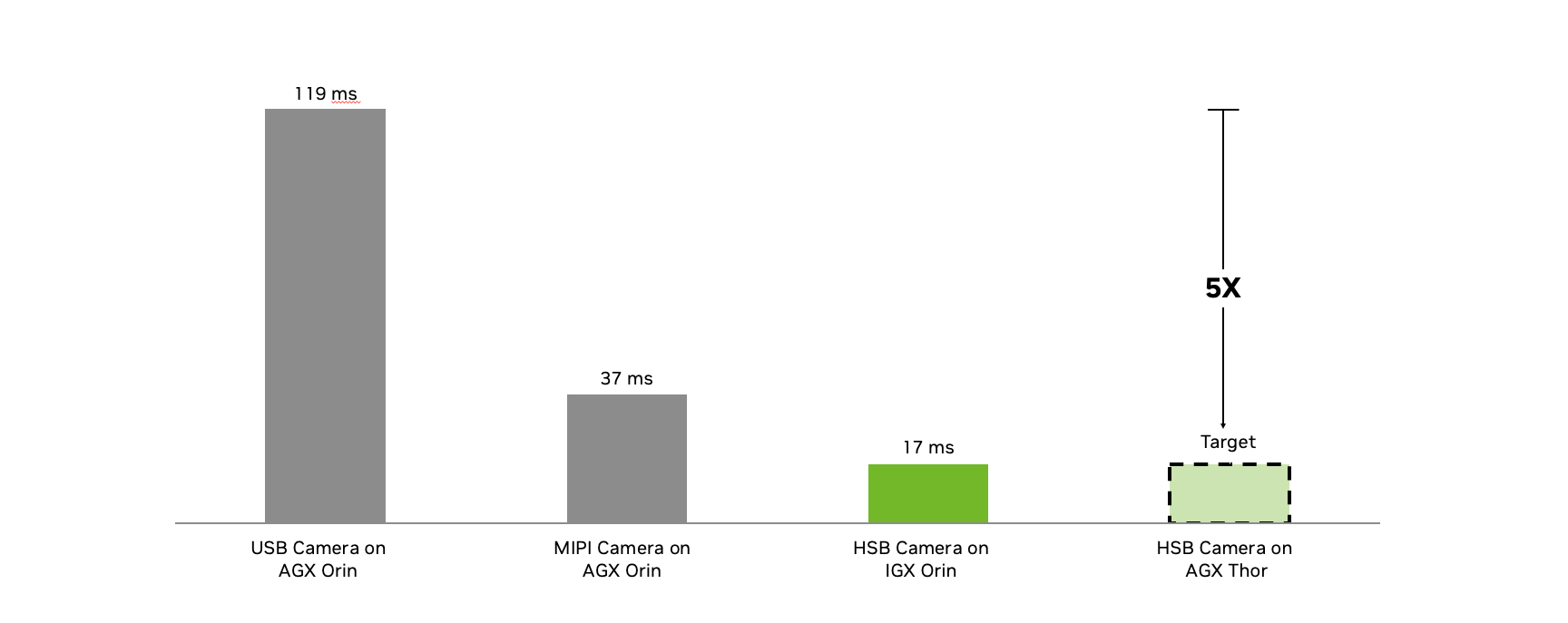 hsb-performance A comparison chart showing performance benchmarks of the HSB Camera compared to other cameras.