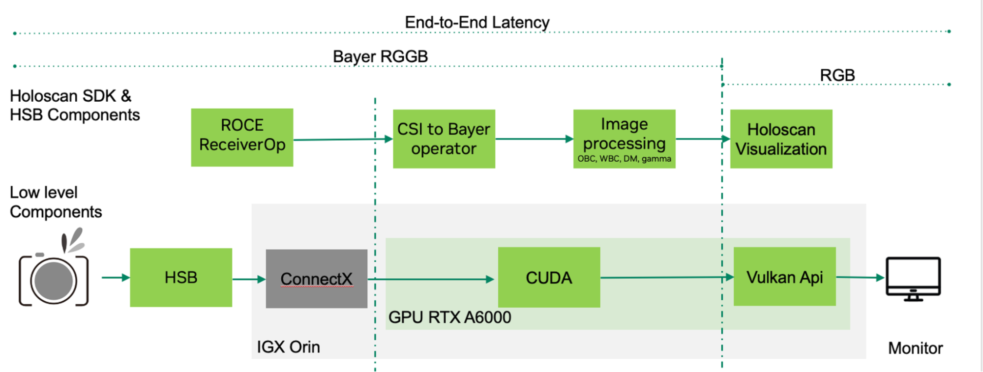 hsb-pipeline The end-to-end latency flowchart of Holoscan SDK and its components on the IGX Platform.