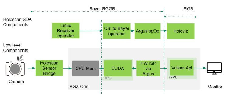 hsb-workflow The end-to-end latency flowchart of Holoscan SDK and its components on the AGX platform.