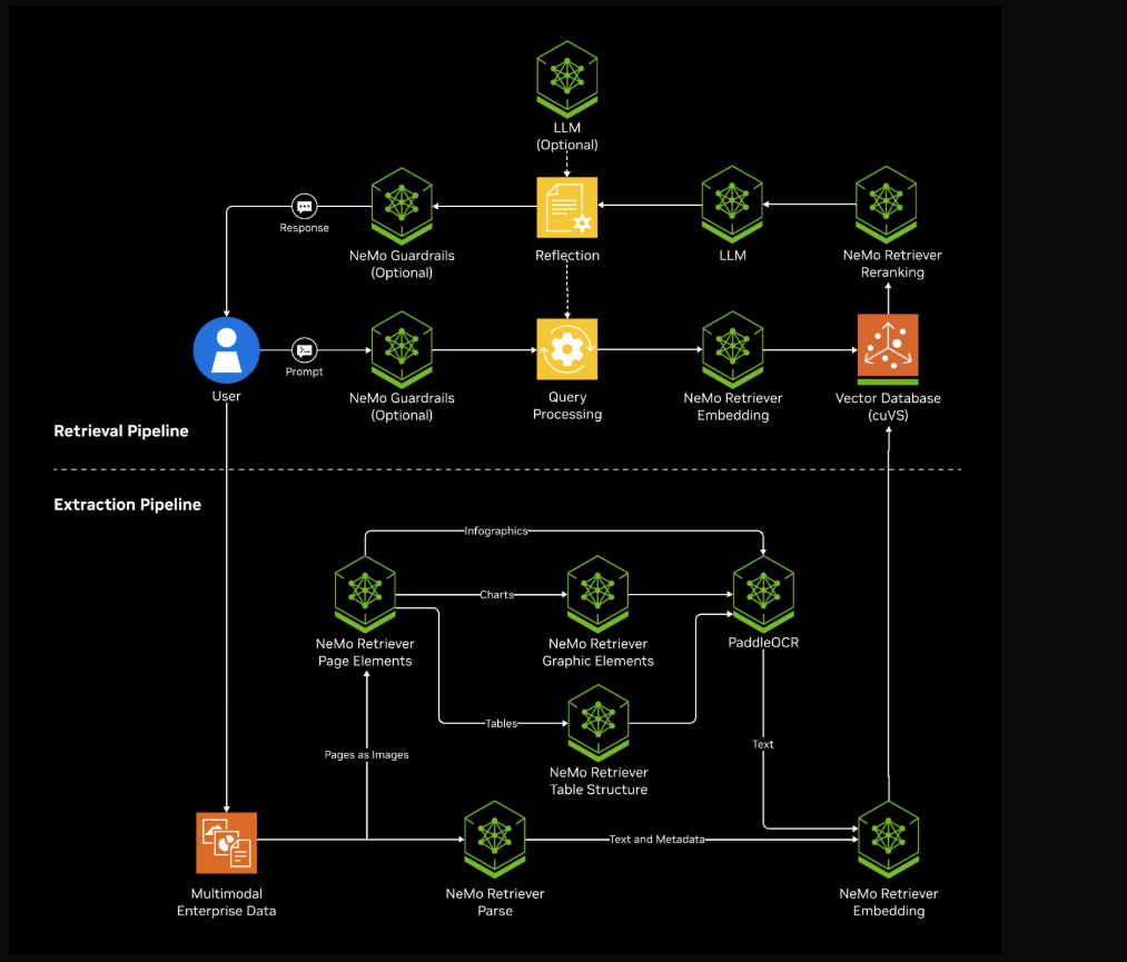 image-14 A diagram showing the multimodal extraction pipeline and retrieval pipeline of NVIDIA NeMo Retriever.