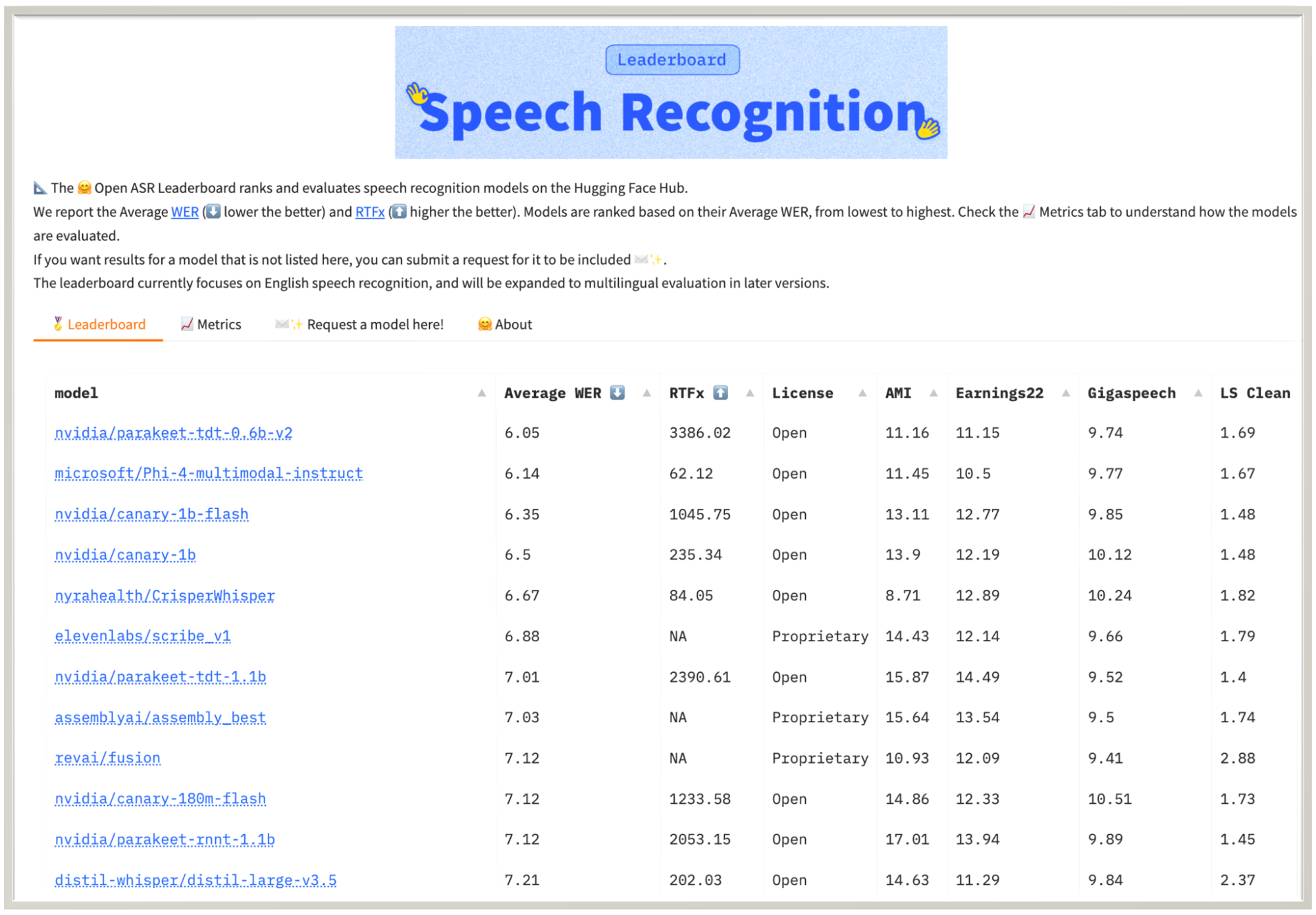 image2 Image shows NVIDIA Parakeet and Canary models ranked at the top of the Hugging Face Open ASR Leaderboard for speech recognition, with Parakeet TDT 0.6B v2 and several other NVIDIA models occupying leading positions, outperforming competing models in word error rate (WER) and speed.