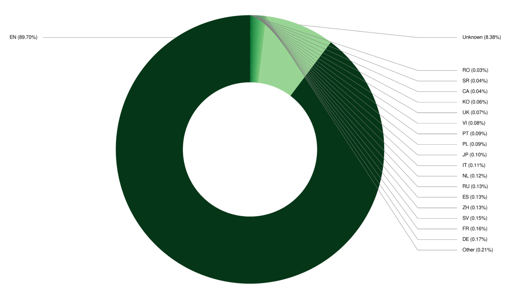 language-training-data-distribution-llama-2 A donut-style pie chart showing the distribution of languages in the training data for Llama 2. English (‘EN’) dominates the chart with 89.7%; the next largest segment shows training data with 'Unknown' languages, representing 8.38%. The remaining languages (‘DE’ for German, ‘FR’ for French, ‘JP’ for Japanese, among others) each occupy less than 1% of the chart.