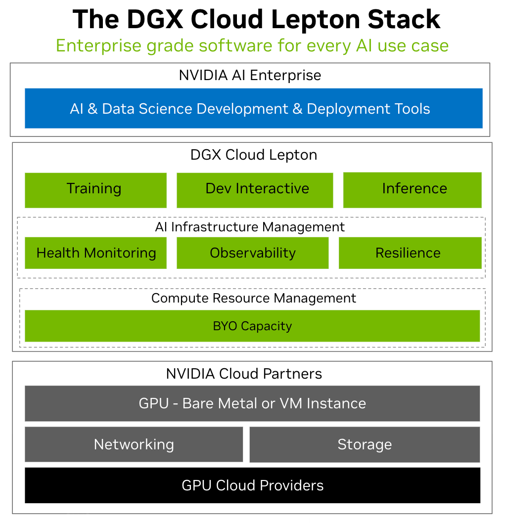 lepton-fig-1 A diagram visually organizes the software and hardware components involved in deploying AI workloads using NVIDIA’s DGX Cloud Lepton stack. It highlights the integration of development tools, infrastructure management, compute resource options, and cloud partner services.