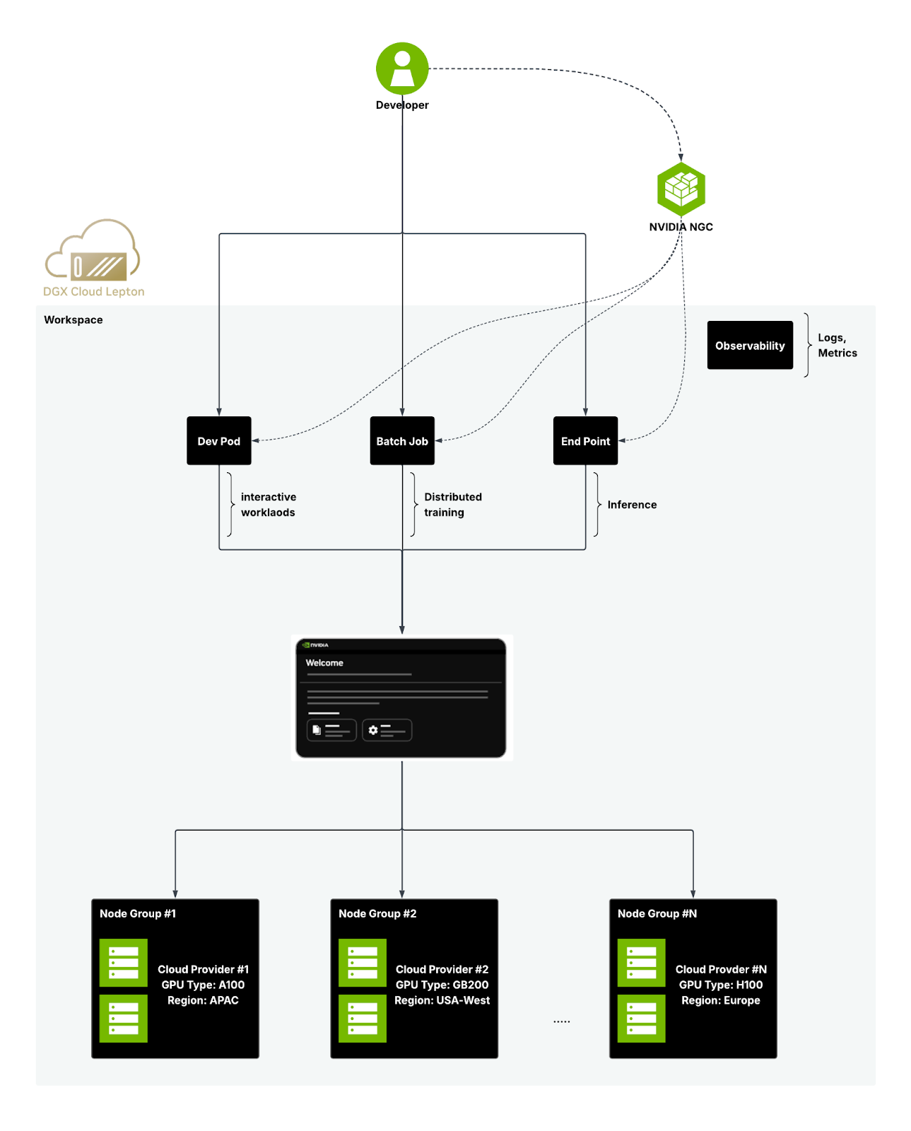 lepton-fig A diagram shows a developer using DGX Cloud Lepton to run interactive, training, and inference jobs, integrated with NVIDIA NGC and observability tools. Workloads are managed across global cloud providers and GPU types from a central interface.