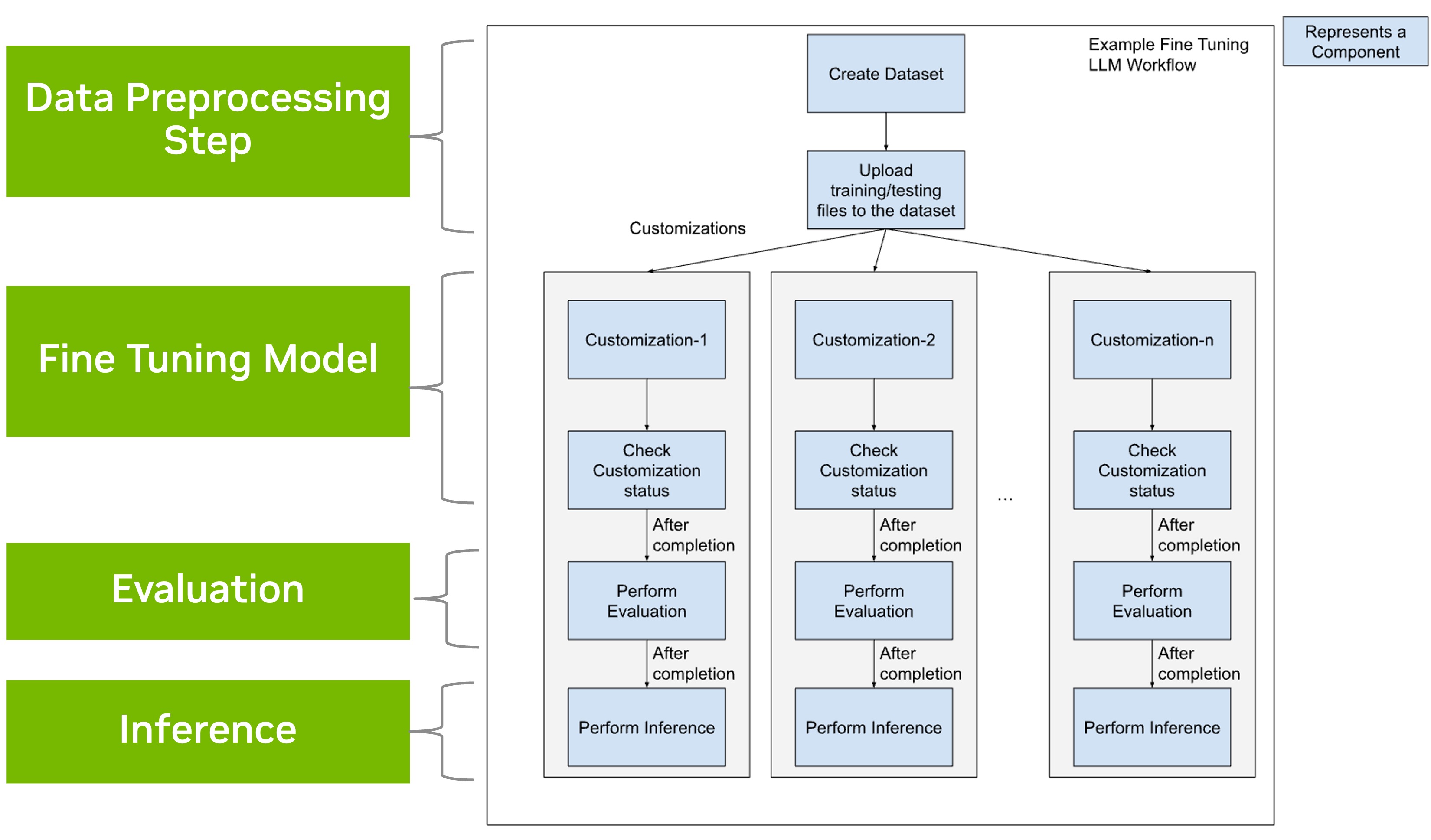 llm-workflow-example A detailed LLM Workflow diagram from data preprocessing through to inference.