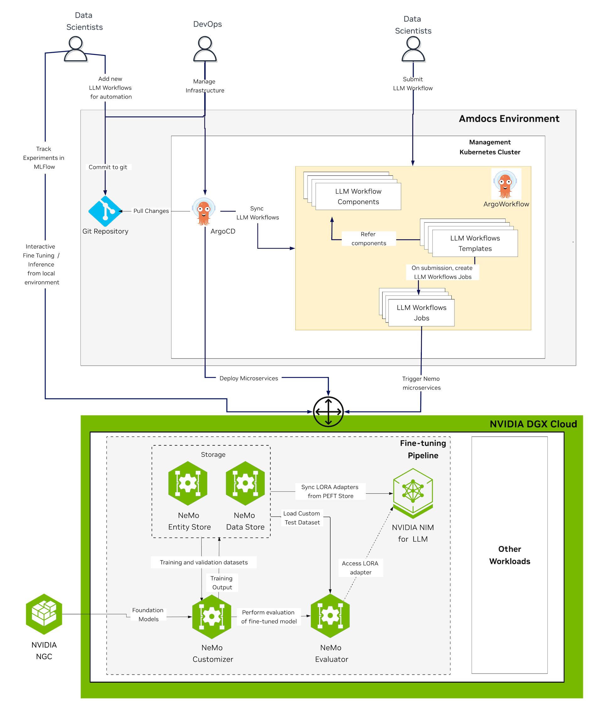 llmops A workflow diagram showing data scientists and DevOps engineers engaging with Amdocs’ LLMOps environment to build and deploy agentic AI applications, built on NVIDIA DGX Cloud.