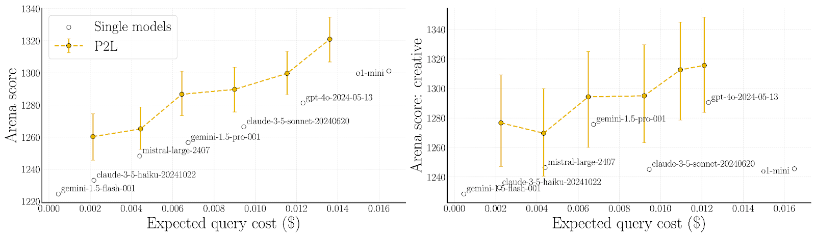 lma-fig-2 LMArena’s P2L ranks models by query cost and selects the best-performing one to perform the desired operation.