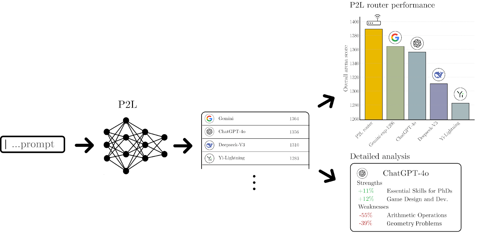 lmarena-fig-1 A diagram showing how human-generated rankings train the P2L model to direct traffic to the most effective LLM.