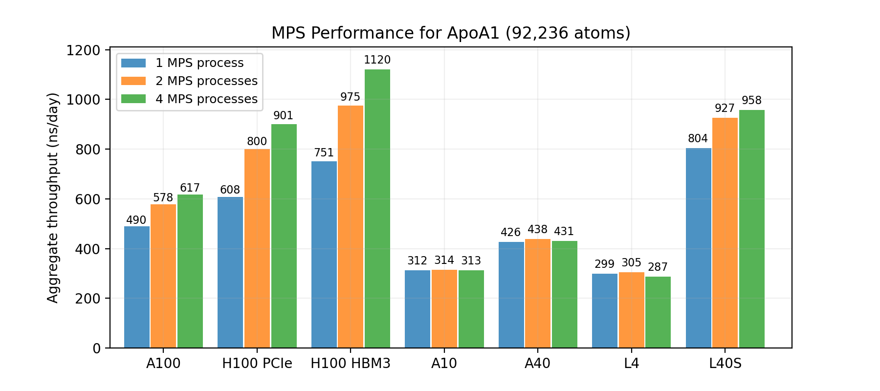 mps-performance-apoa1-test-system A chart listing the aggregate simulation throughput when enabling MPS. The simulated system is ApoA1, with a total system size of 92,236 atoms. It lists many NVIDIA GPUs, from A10 to H100. By running more simulations at the same time, the aggregate simulation throughput goes up for larger GPUs such as L40S and H100.