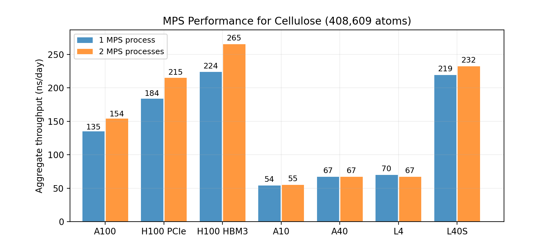 mps-performance-cellulose-test-system A chart listing the aggregate simulation throughput when enabling MPS. The simulated system is cellulose, with a total system size of 408,609 atoms. It lists many NVIDIA GPUs, from A10 to H100. By running more simulations at the same time, the aggregate simulation throughput goes up for the largest GPUs such as H100s.
