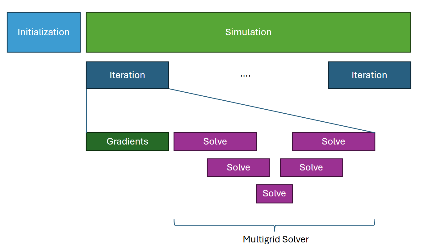 multigrid-solver Stack of blocks. The top level is Initialization and Simulation. Under simulation, a sequence of blocks named iteration. Iteration block expanded in a Gradient block followed by a V-shaped group of Solve blocks, annotated Multigrid Solver.