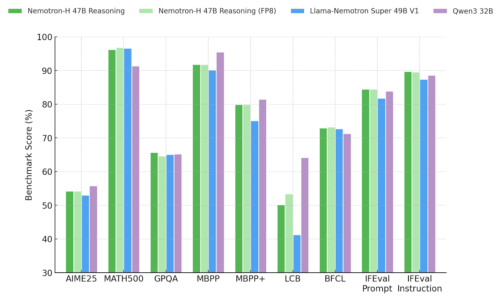 nemotron-fig-1 A chart showing benchmark scores for Nemotron-H 47B Reasoning (bright and light greens), Llama-Nemotron Super V1 (blue), and Qwen3 32B (purple). All models were evaluated using NVIDIA’s internal evaluation pipeline to ensure consistency.