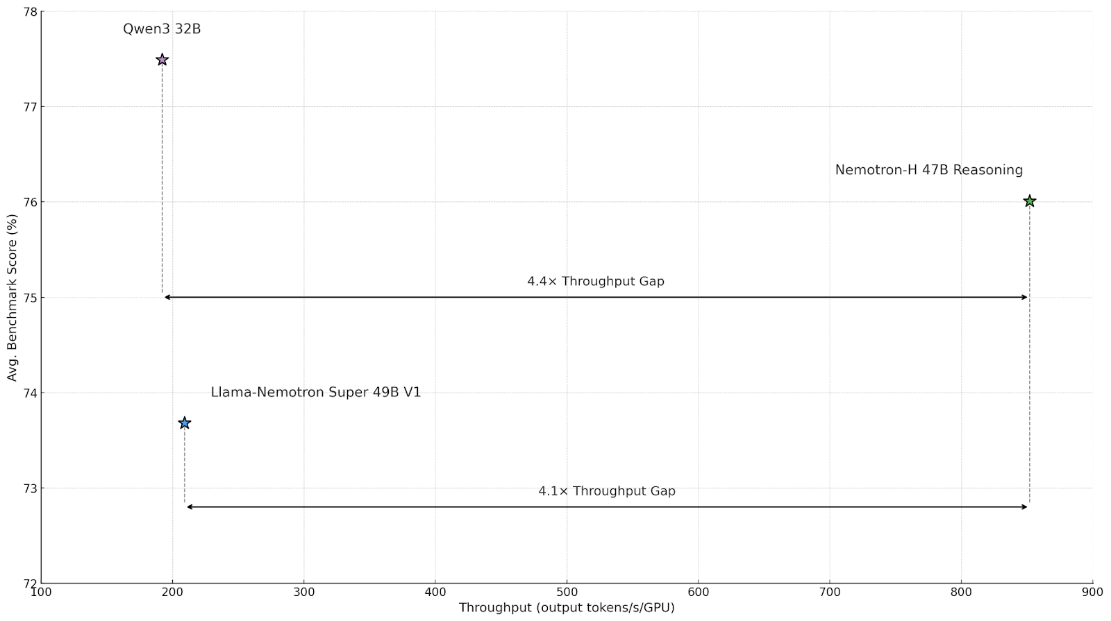 nemotron-fig-2-new A black-and-white chart showing benchmark scores compared to throughput for Nemotron-H 47B Reasoning and competing models.