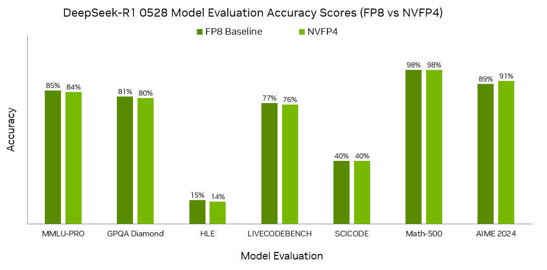 nvfp4-model-accuracy-comparison Bar chart comparing DeepSeek-R1 0528 model accuracy in FP8 versus NVFP4 across seven benchmarks: MMLU-PRO (85% vs 84%), GPQA Diamond (81% vs 80%), HLE (15% vs 14%), LIVECODEBENCH (77% versus 76%), SCICODE (40% versus 40%), Math-500 (98% versus 98%), and AIME 2024 (89% versus 91%). The chart highlights near-identical accuracy between the two formats, validating NVFP4’s ability to preserve model quality during 4-bit quantization.