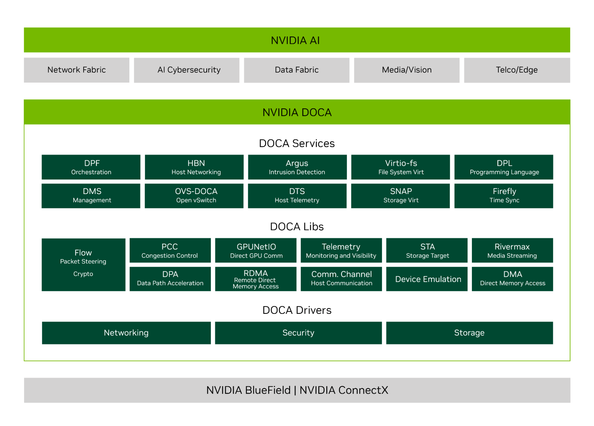 nvidia-doca-3-0-stack A diagrammatic representation of NVIDIA DOCA, highlighting the various services, libraries and drivers which make up the DOCA framework.