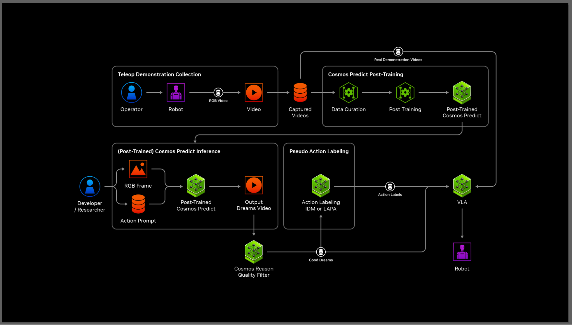 nvidia-isaac-groot-dreams-workflow-pipeline A flowchart diagram showing how teleoperated robot demonstration videos are collected, used to train a machine learning model, and then leveraged for automated action labeling and robot control.