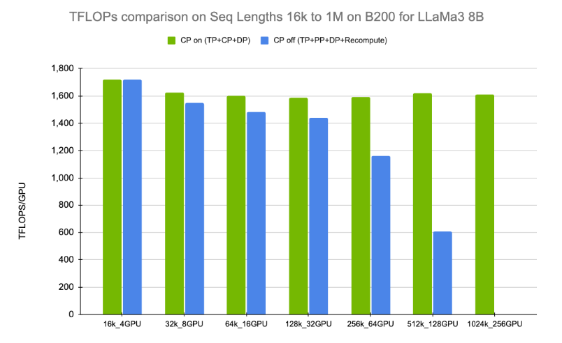 performance-comparison-training-context-parallelism-1 Bar chart showing how context parallelism results in more than 2x speedup for Llama 3 8B with sequences ranging from 16K to 1 million tokens.