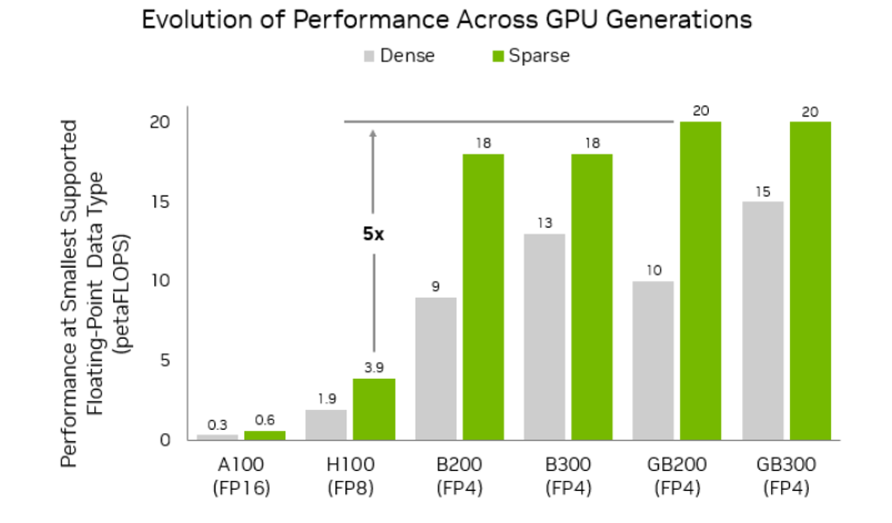 performance-evolution-nvidia-gpu-generations Bar chart titled "Evolution of Performance Across GPU Generations" that compares the smallest floating-point data type supported performance (dense/sparse measured in petaflops) across three different NVIDIA GPU generations: A100 (0.3/0.6 petaflops), H100 (1.9/3.9 petaflops), B200 (9/18 petaflops), B300 (13/18 petaflops), GB200 (10/20 petaflops), and GB300 (15/20 petaflops).