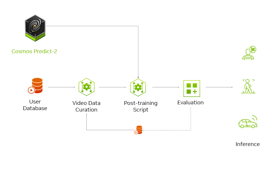 post-training-workflow-nvidia-cosmos-predict-2 Diagram showing a workflow where user video data is curated, Cosmos Predict-2 is post-trained using scripts, evaluated, and refined through additional manual or synthetic data to specialized build robotics, vision, and AV datasets.
