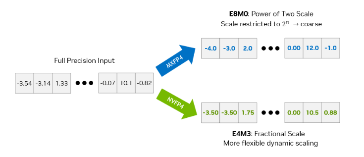 quantization-precision-power-of-two-fractional-scaling-comparison The diagram compares full-precision input values with their quantized counterparts using two formats: E8M0 (used in MXFP4) and E4M3 (used in NVFP4). The top row shows coarse quantized values snapped to power-of-two scales (E8M0), while the bottom row shows NVFP4 using finer-grained E4M3 fractional scaling. NVFP4 better matches original values, reducing error by selecting a more accurate shared scale factor for each block. This illustrates how NVFP4 retains more numerical fidelity in low-bit inference.