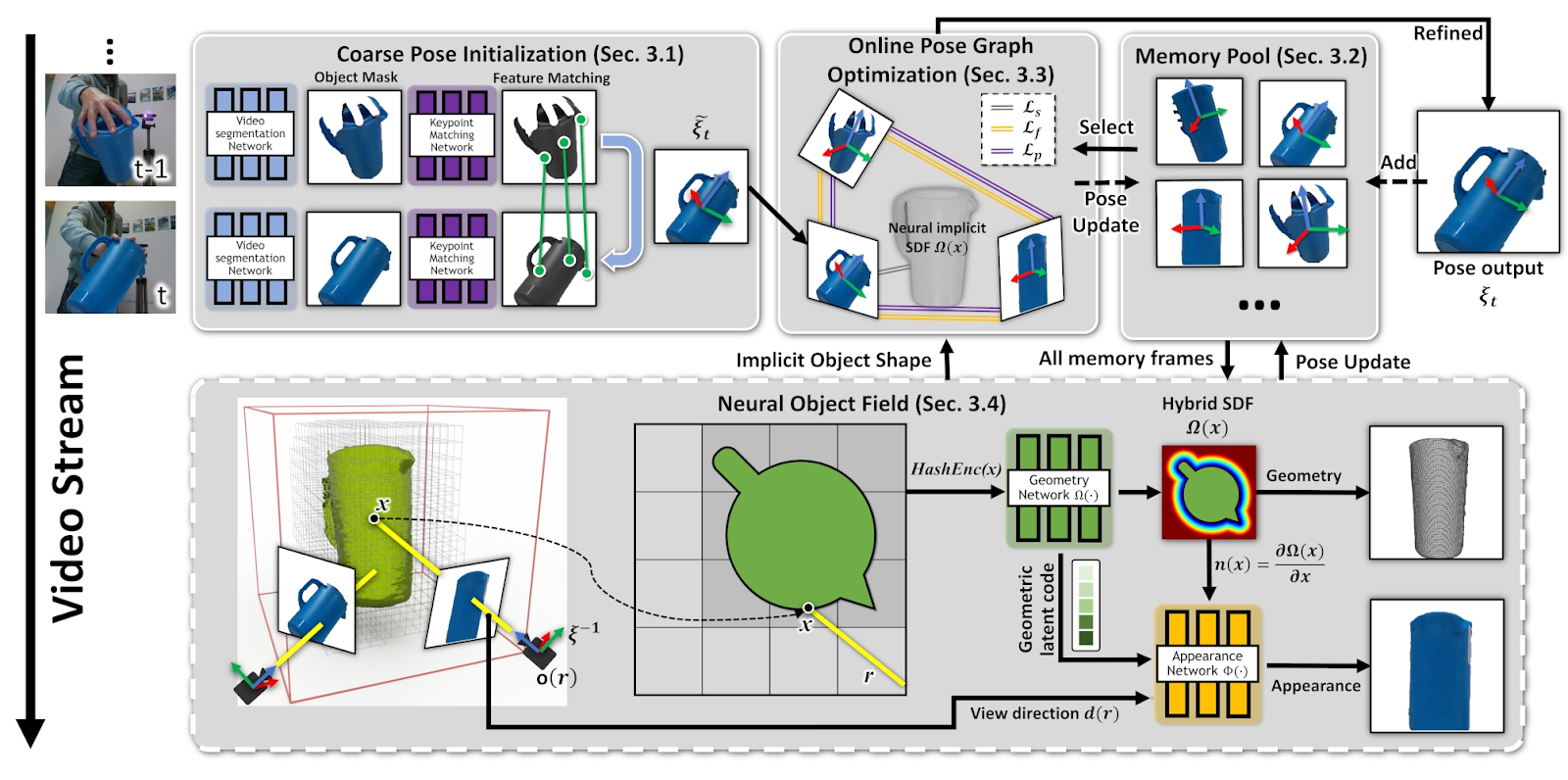 r2d2-fig-4 A diagram of a system that refines object pose from video and learns 3D shape using BundleSDF.