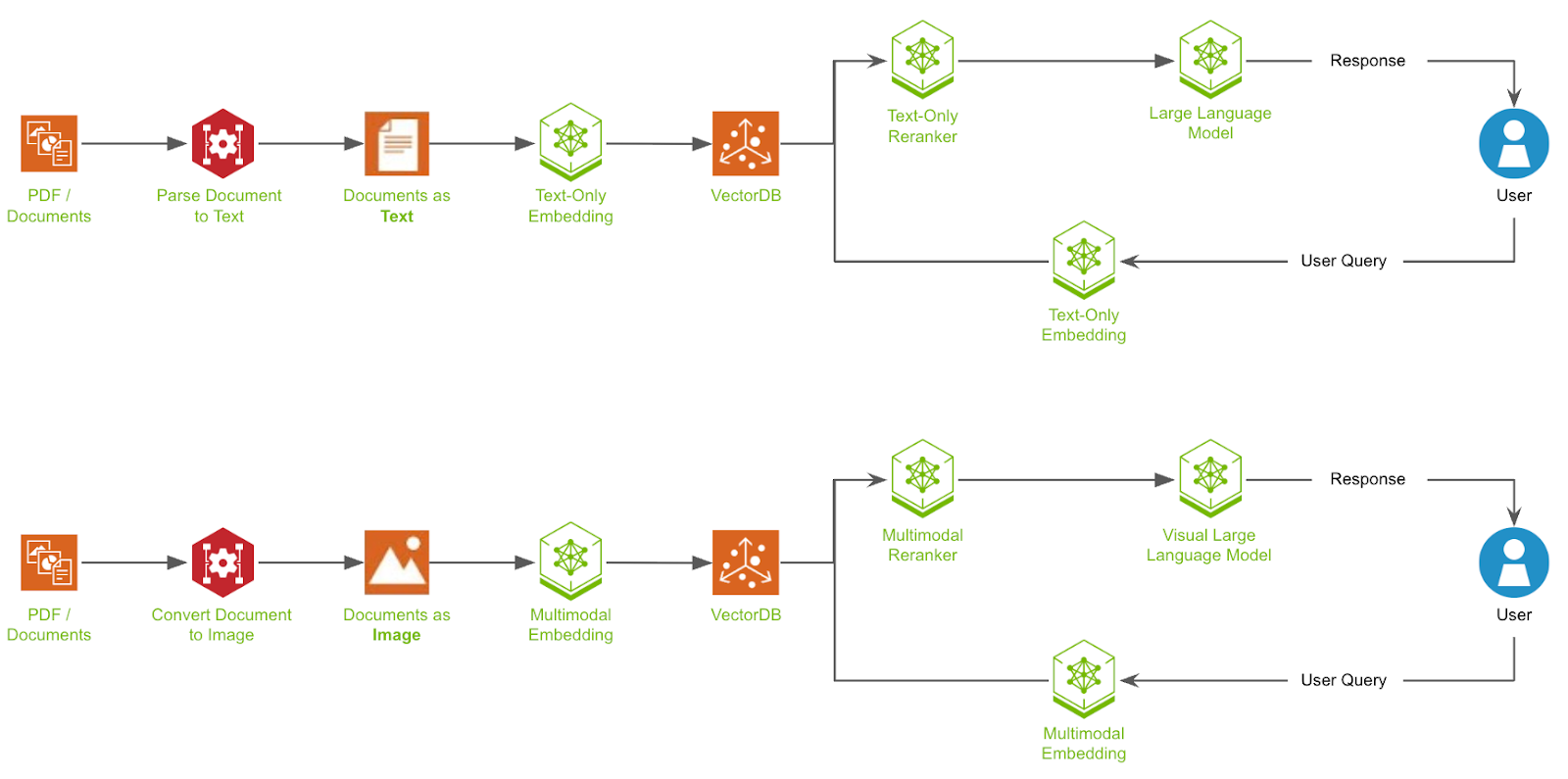 rag-fig-2 The image describes both the text-RAG and vision-RAG pipelines. In the text-RAG, an OCR-based approach is used to parse the text input, which is fed into a text-based embedding and reranker model, and finally, an LLM model generates the response. In the vision-RAG pipeline, documents’ images are directly fed to the vision embedding and reranking models, and then a VLM model is used to generate the response.