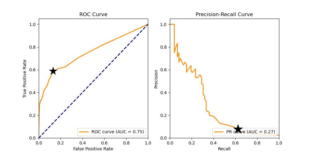 rapids-fig-1 For an imbalanced binary classification dataset ((98% pass), the two charts show a relative-operating-characteristics (ROC) curve and a precision-recall(PR) curve for a trained random classifier model. Observe that the AUC for PR is much lower than that of the ROC curve, demonstrating the poorer performance of the classifier at higher recalls.