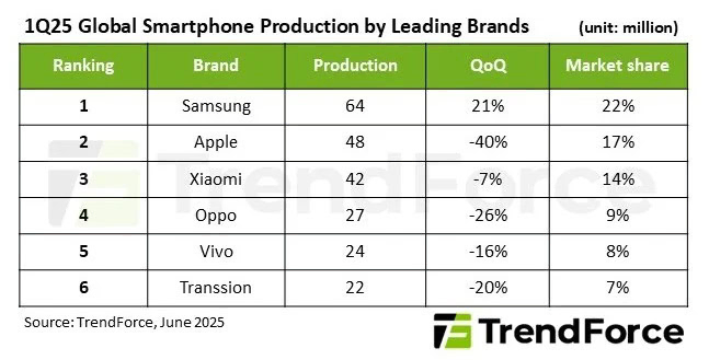 samsung-trendforce-64-million-galaxy-phones-report Samsung TrendForce 64 million Galaxy phones report