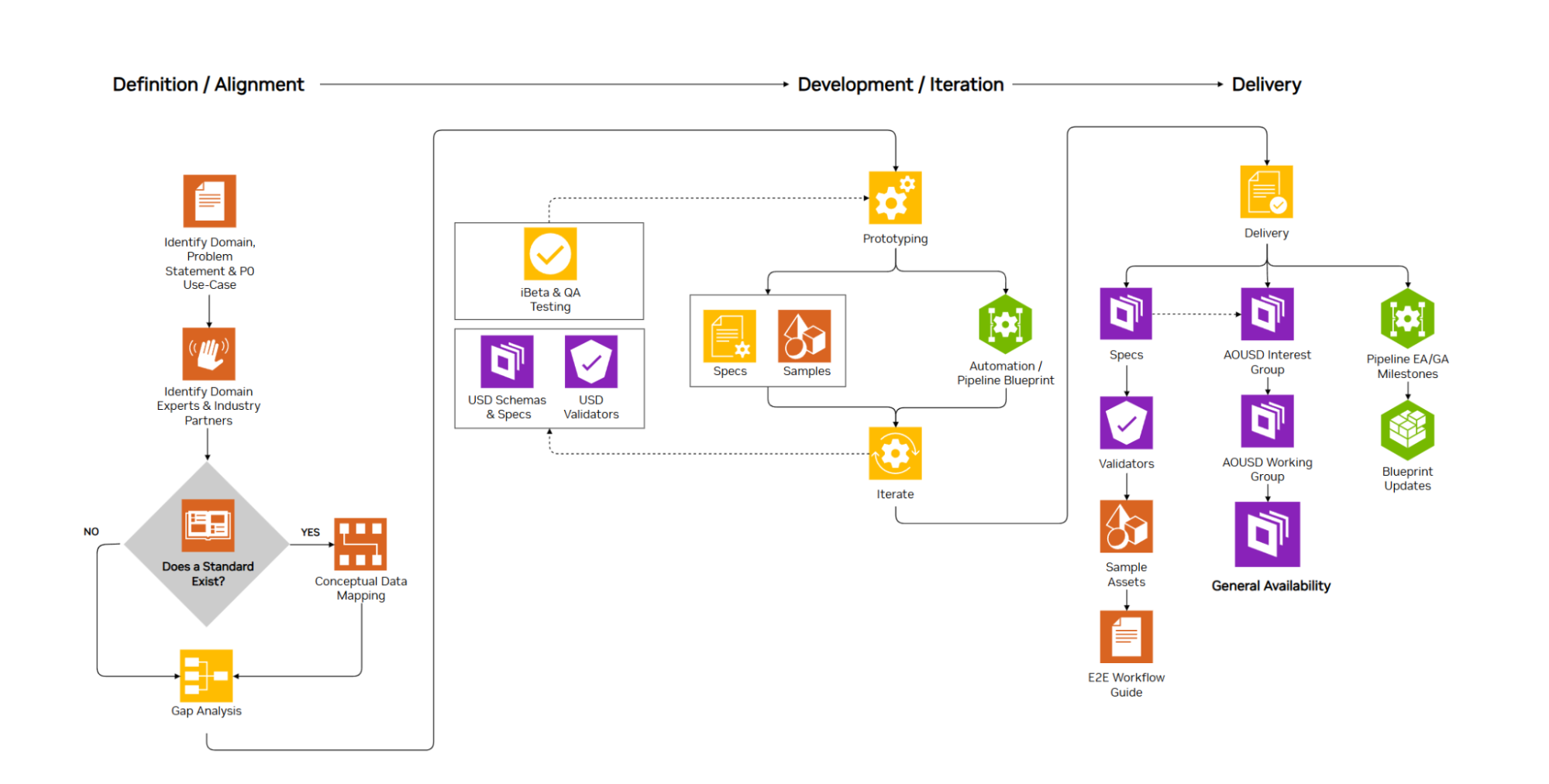 simready-standardization-workflow Diagram of SimReady Standardization Workflow (left to right): Definition/Alignment, Development/Iteration, Delivery.