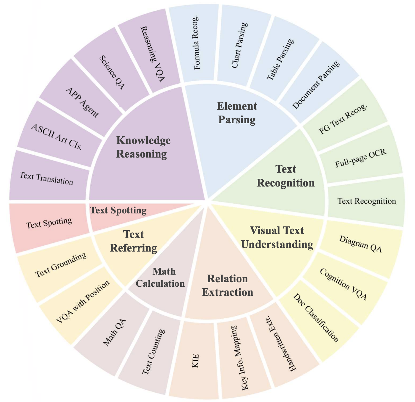 tasks-ocrbenchv2 Diagram showing eight testable text-reading capabilities in OCRBench v2. The figure maps each capability to its associated tasks, illustrating the distinct categories of text-reading skills evaluated by the benchmark.