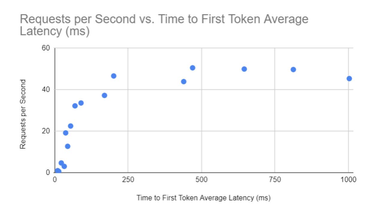 throughput-latency-compraison A chart showing the throughput vs. latency tradeoff as concurrency increases.