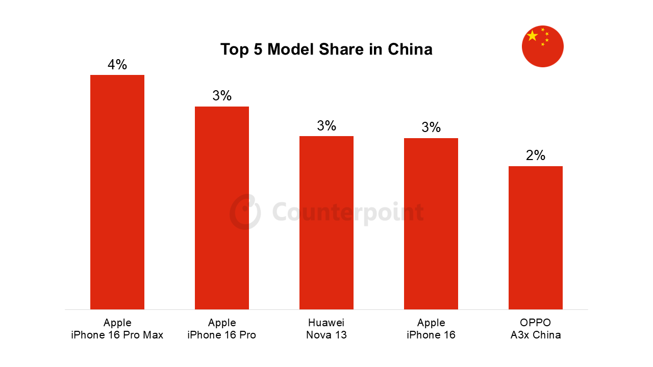 top-5-best-selling-phones-march-2025-image-2 Top 5 best selling phones March 2025 image 2