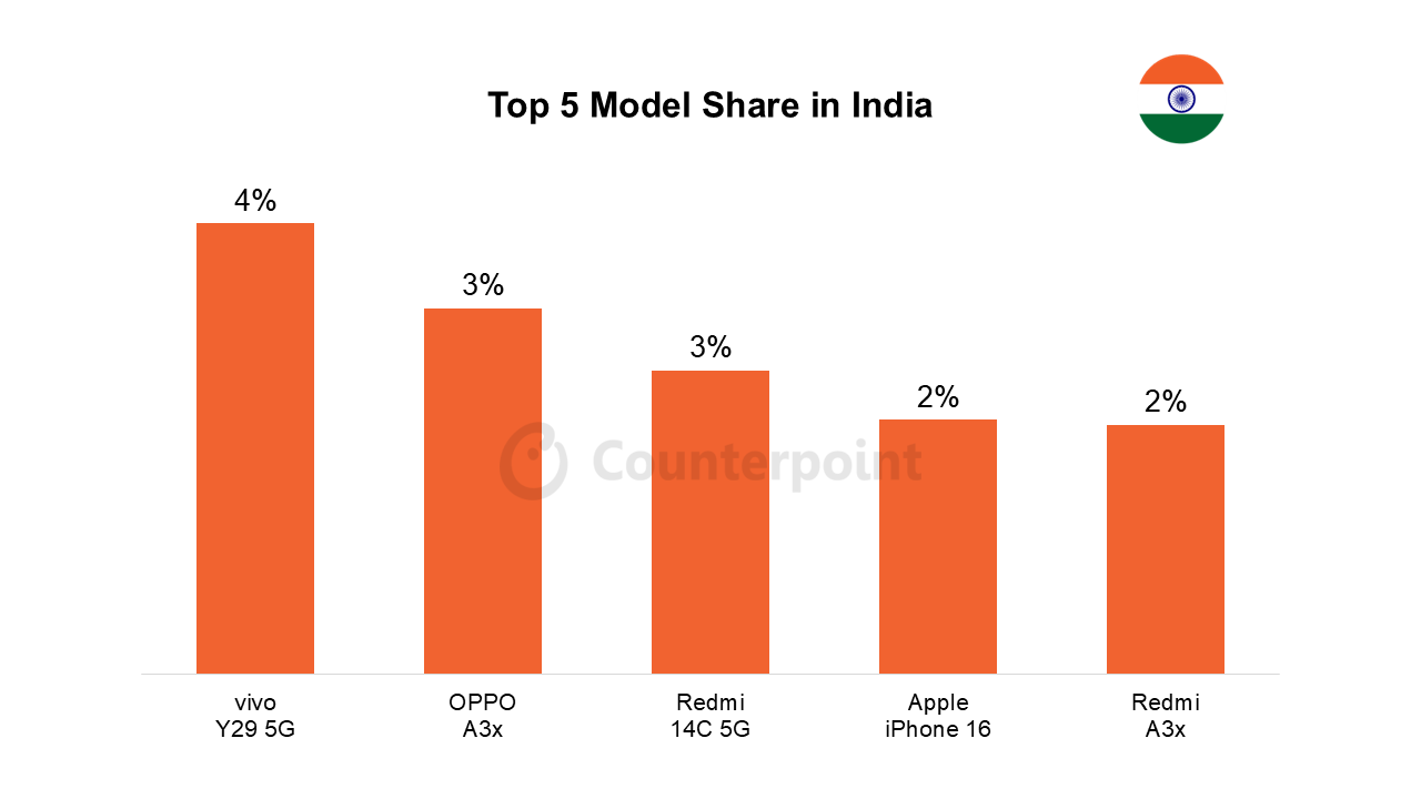 top-5-best-selling-phones-march-2025-image-3 Top 5 best selling phones March 2025 image 3