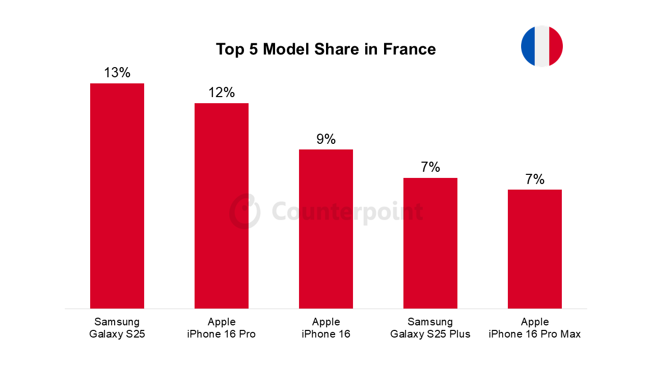 top-5-best-selling-phones-march-2025-image-6 Top 5 best selling phones March 2025 image 6