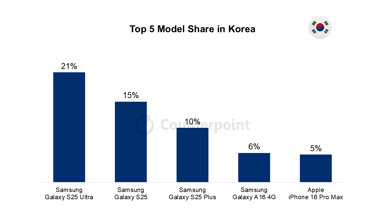 top-5-best-selling-phones-march-2025-image-7 Top 5 best selling phones March 2025 image 7