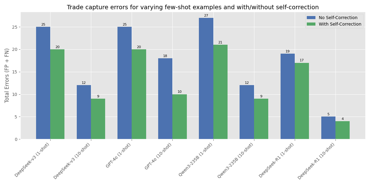 trade-capture A bar chart showing total false positives and false negatives for various LLMs under 1-shot and 10-shot settings.