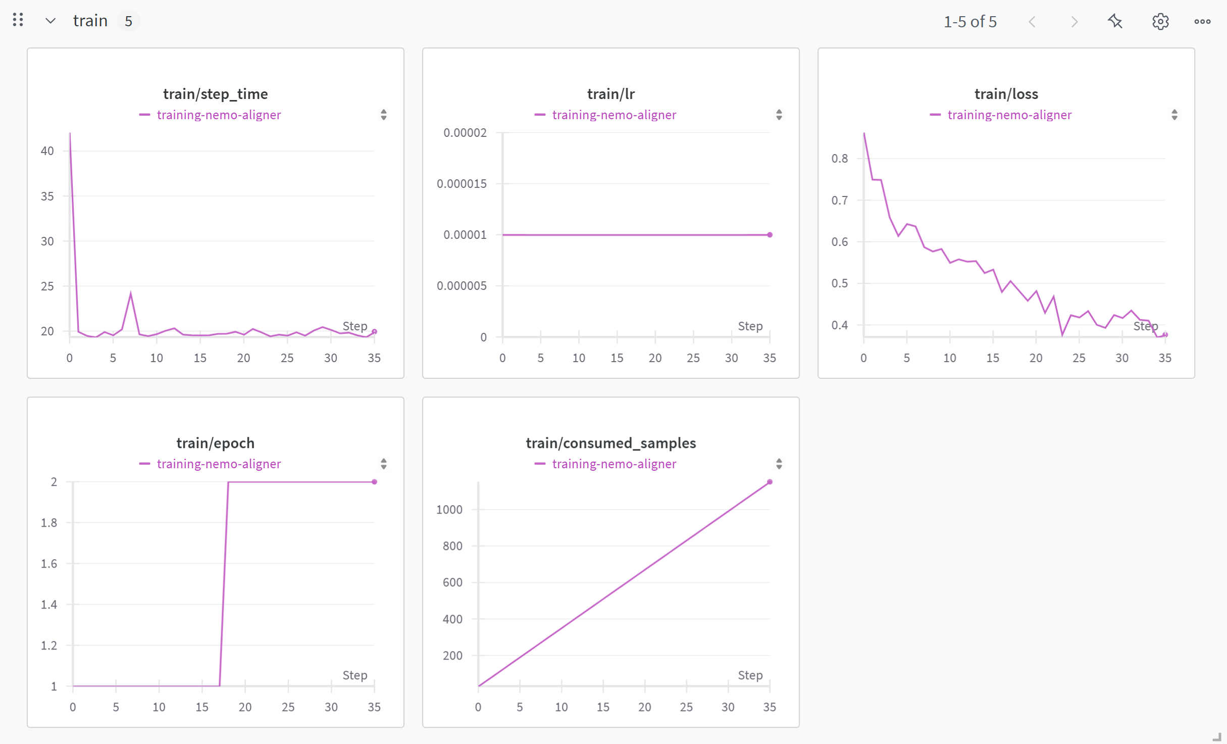 training-metrics-weights-biases-1 Screenshot of training metrics in the Weights & Biases dashboard.