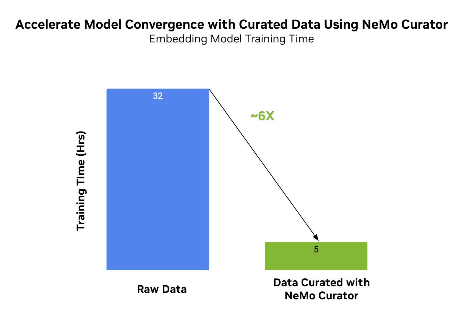 training-time Bar chart showing comparison of training time for embedding model with raw data and data curated with NeMo Curator.