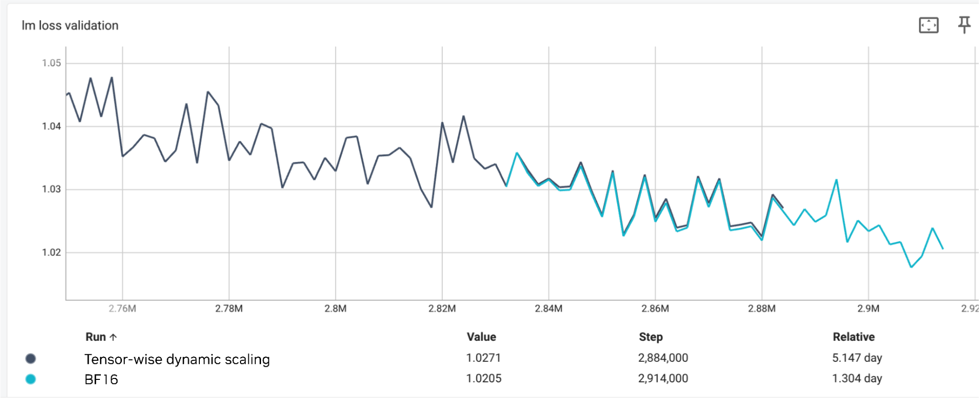 validation-loss A line chart showing validation loss versus training steps for Nemotron 8B, comparing Tensor-wise dynamic scaling (dark blue) and BF16 (light blue); both lines closely track each other, with validation loss values around 1.02 to 1.05.