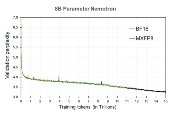 validation-perplexity A line graph comparing validation perplexity versus training tokens (in trillions) for BF16 (black) and MXFP8 (green) in the 8B Parameter Nemotron model; both lines decrease similarly as tokens increase.