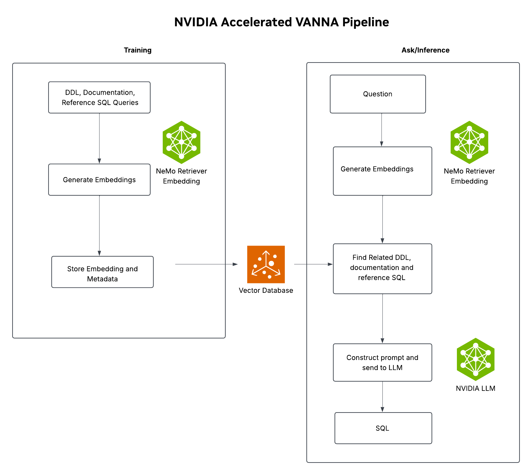 vanna-pipeline A diagram showing the NVIDIA-accelerated Vanna text-to-SQL pipeline, including input question, embedding generation, vectorDB retrieval, and SQL generation using GPU-accelerated components.