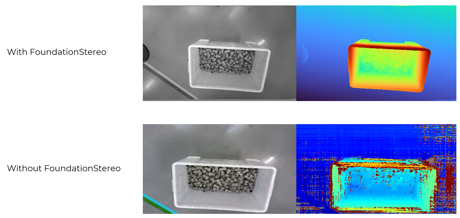 The image contrasts two sets of photos: one showing a clear depth map of a container with parts using FoundationStereo and another showing a noisy, less defined depth map without it.