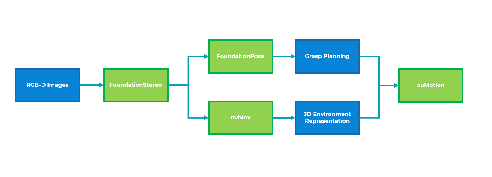 A diagram showing the workflow with the Isaac Manipulator packages